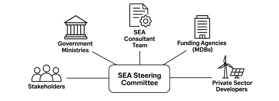 who does what in SEA